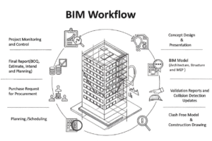 bim workflow