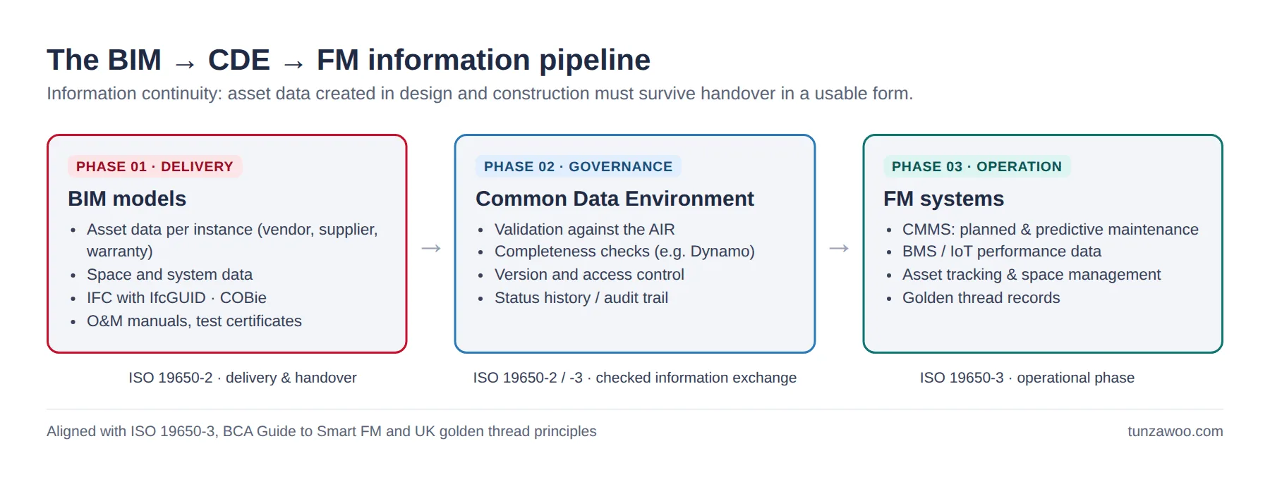 BIM & Facility Management Diagram of the BIM to CDE to FM information pipeline