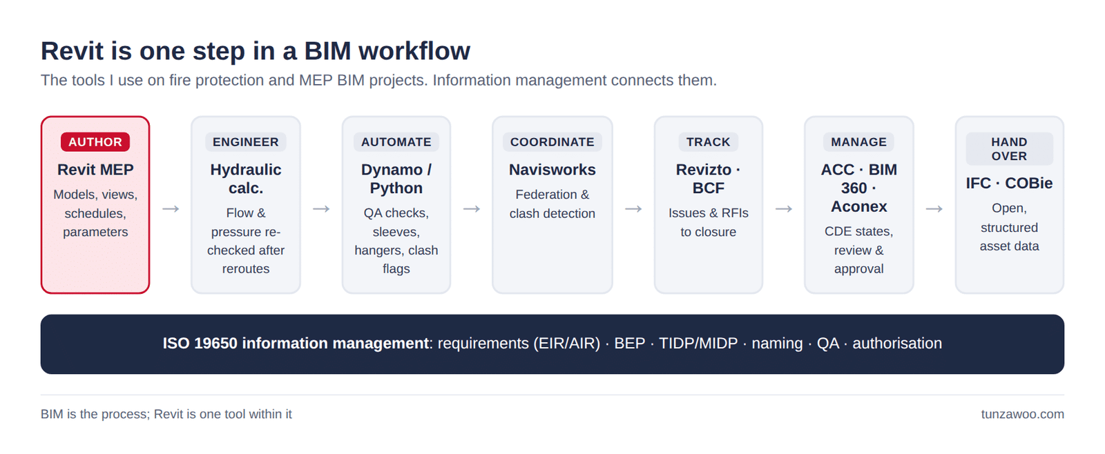 Diagram showing Revit as one step in a BIM workflow alongside hydraulic calculation, Dynamo, Navisworks, Revizto, the CDE and IFC/COBie