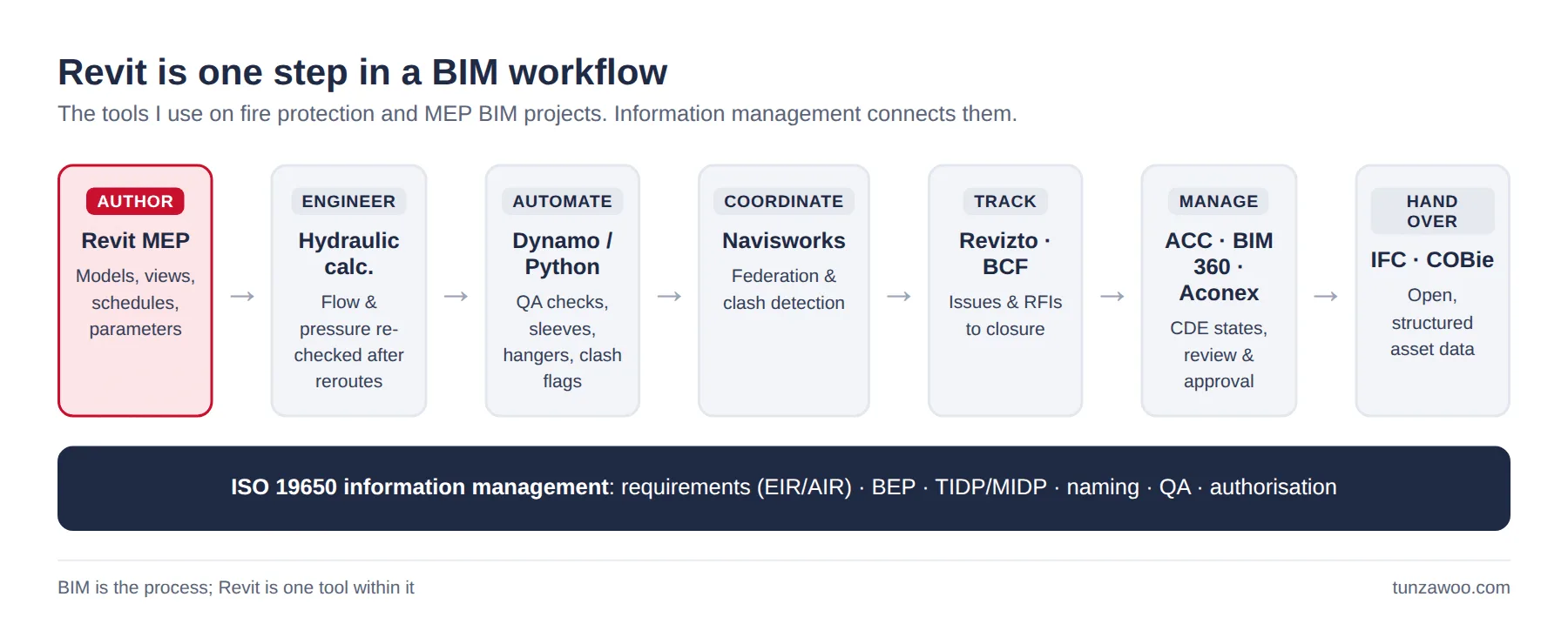 BIM vs Revit Diagram showing Revit as one step in a BIM workflow alongside hydraulic calculation, Dynamo, Navisworks, Revizto, the CDE and IFC/COBie