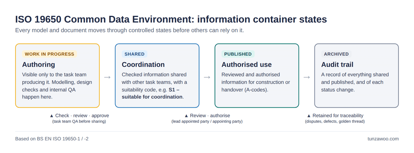Diagram of ISO 19650 CDE states: Work in Progress, Shared, Published, Archived