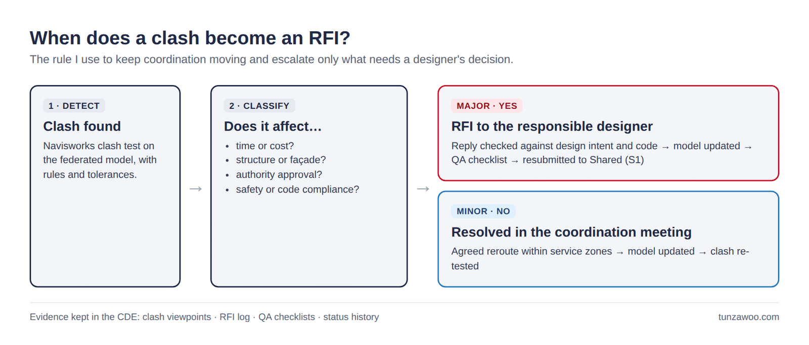 MEP Clash Coordination Decision diagram showing when a clash becomes an RFI