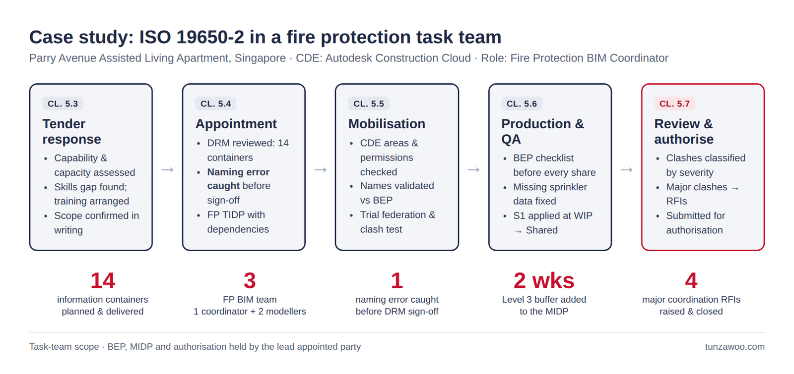 Diagram summarising the ISO 19650-2 case study stages and results